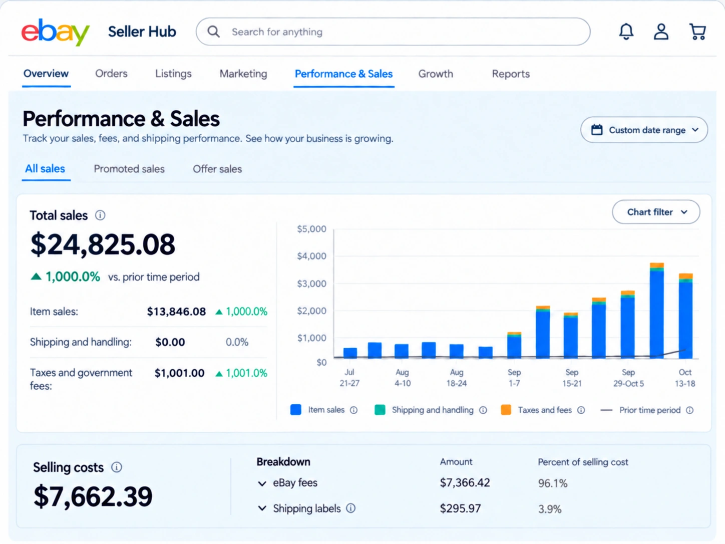 eBay Seller Hub performance and sales image supplied for illustration; not verified EcomTrades client results