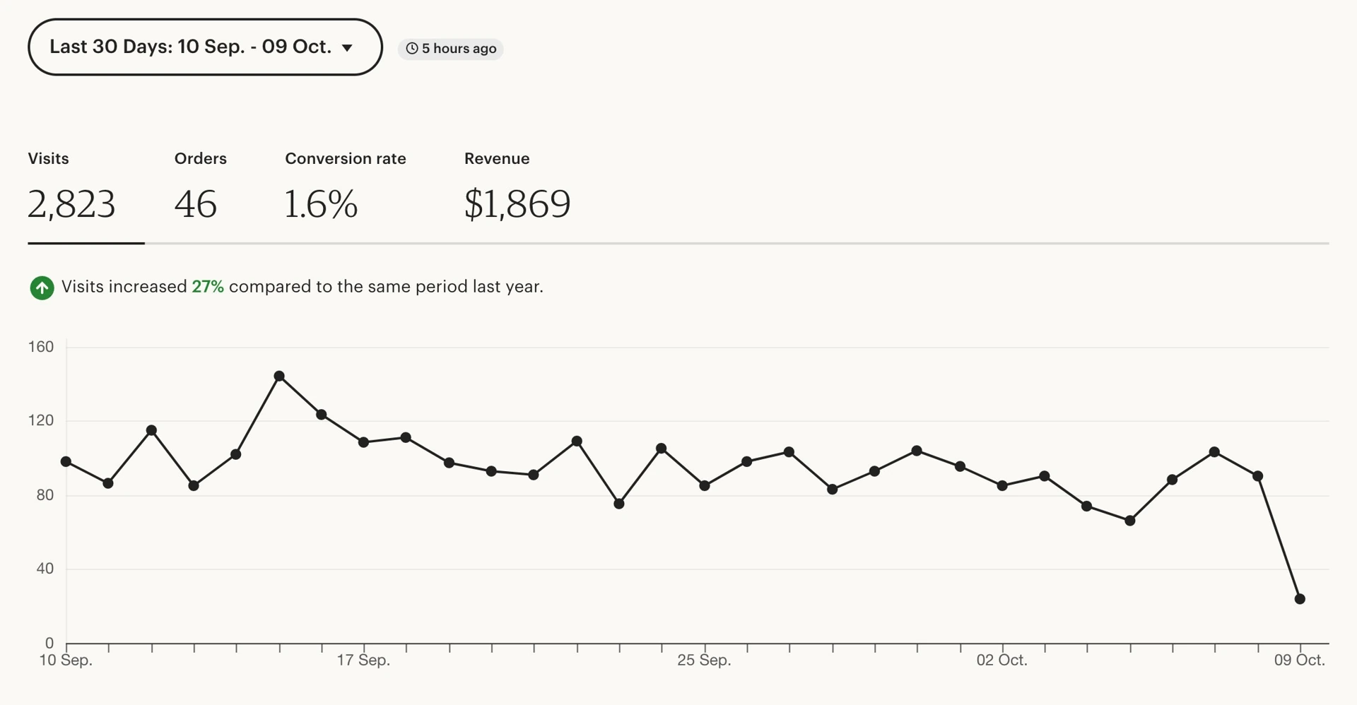 Etsy Shop Stats public interface screenshot published by Etsy Seller Handbook; example data, not EcomTrades client results
